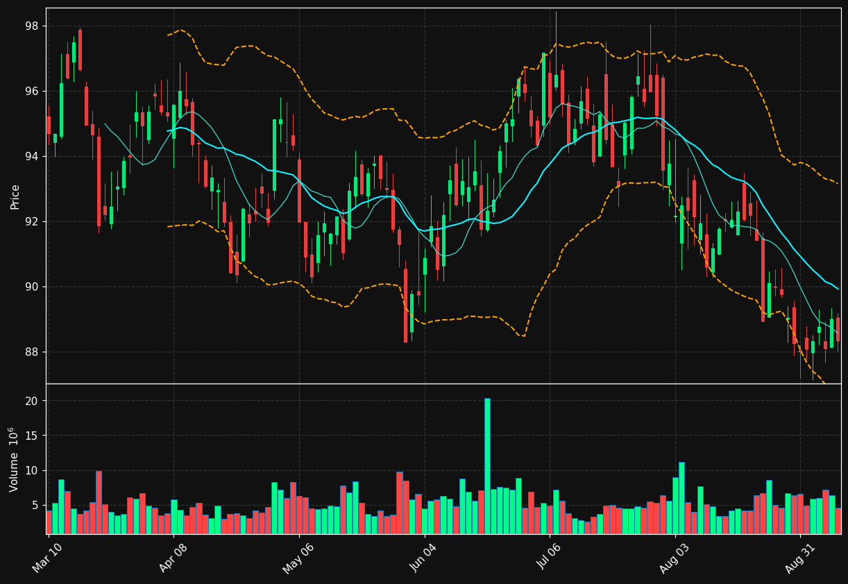 SO chart