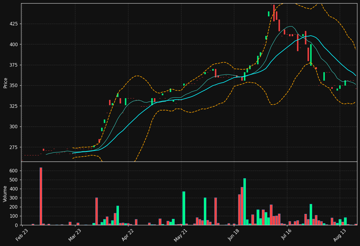 SPA.BR chart