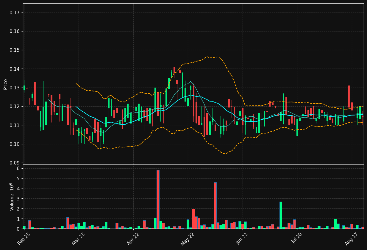 SPAGO.ST chart