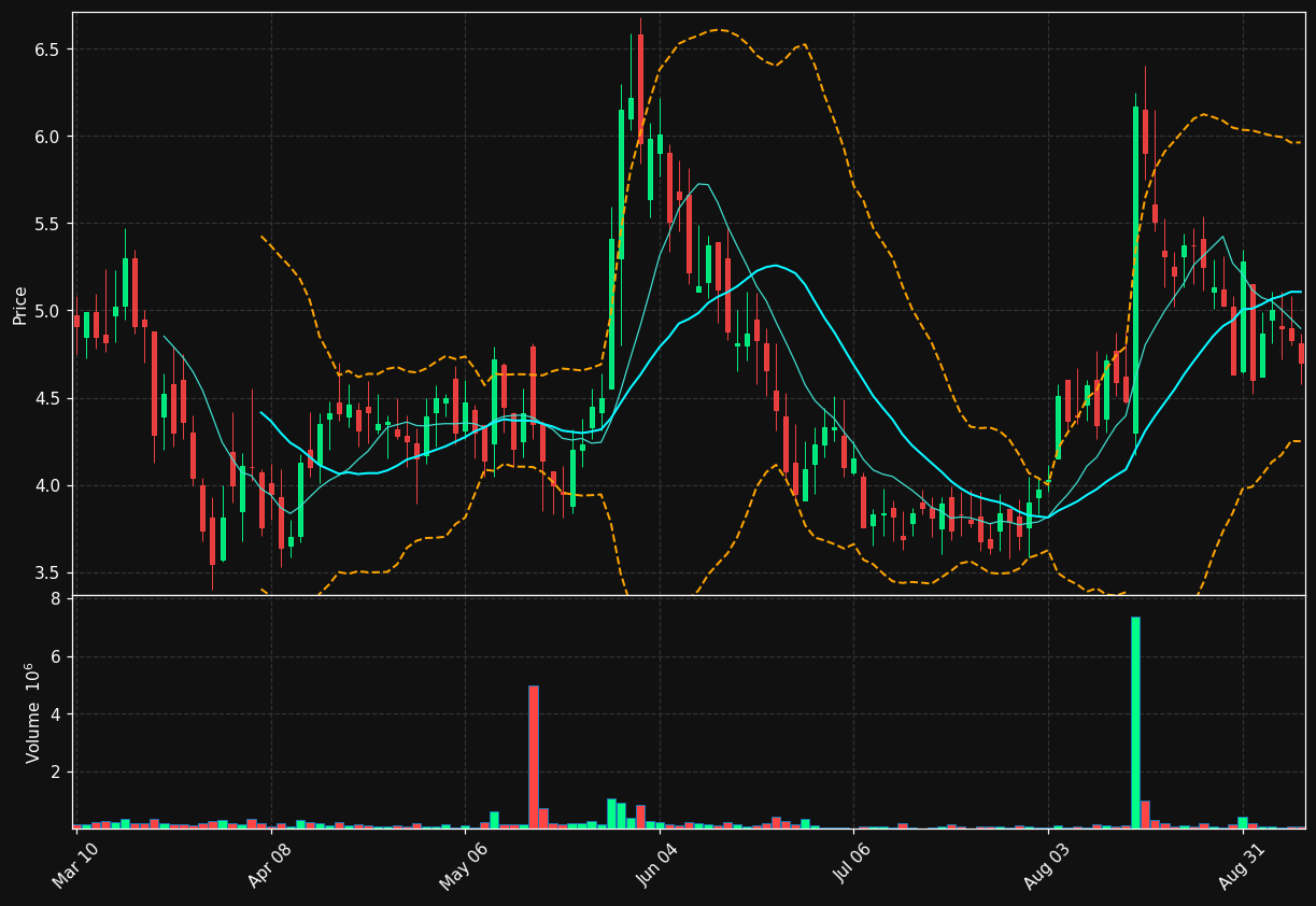 SPAI chart