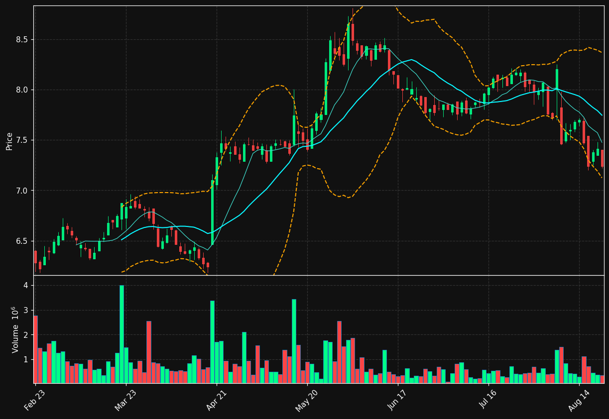 SPB.TO chart