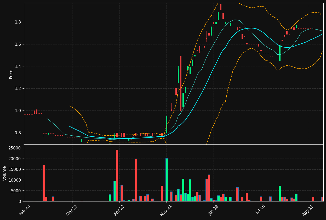 SPC.DE chart