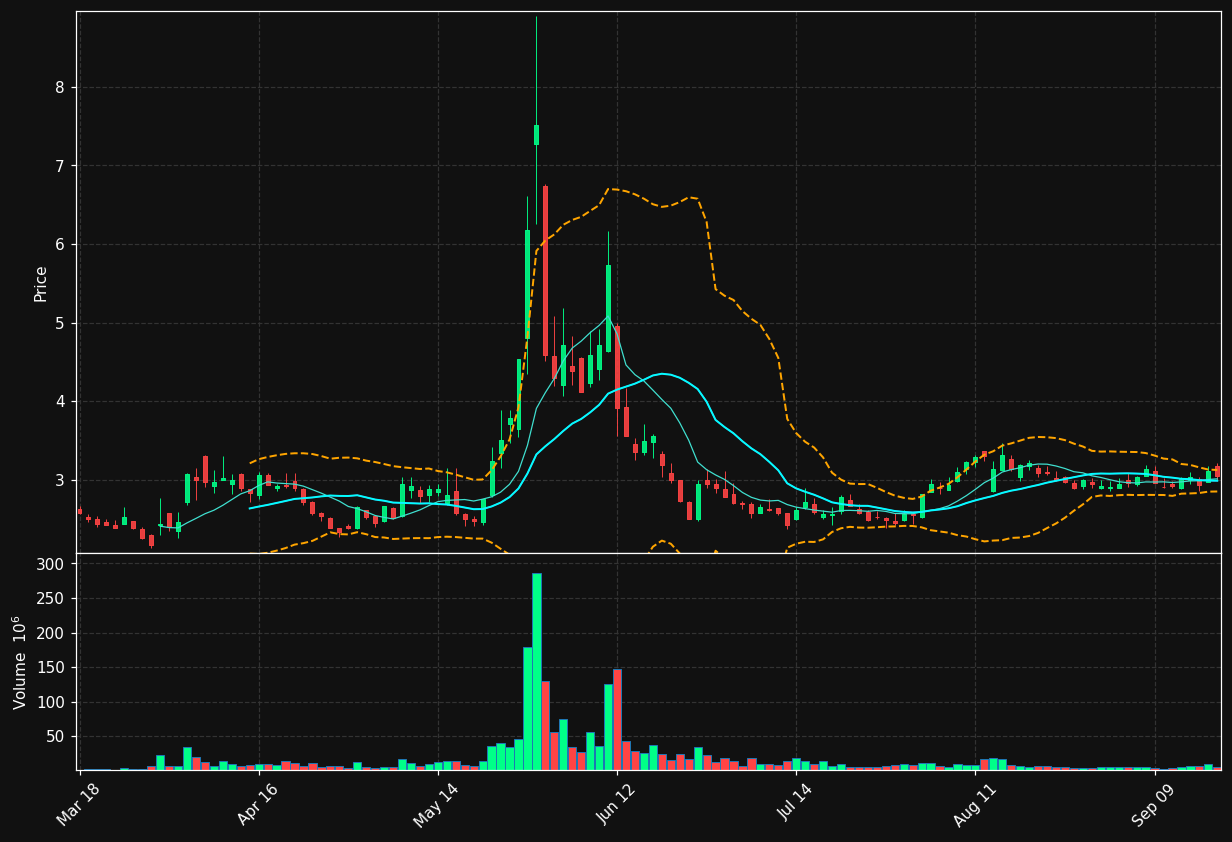SPCE chart