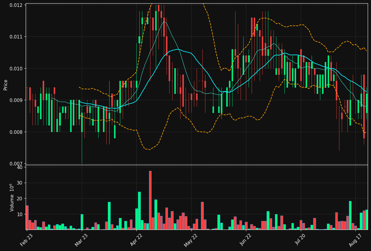 SPERM.ST chart