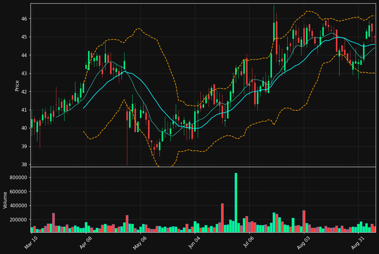 SPFI chart