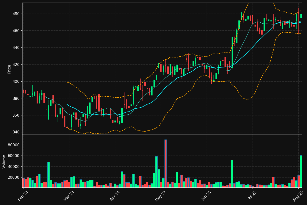 SPG.CO chart