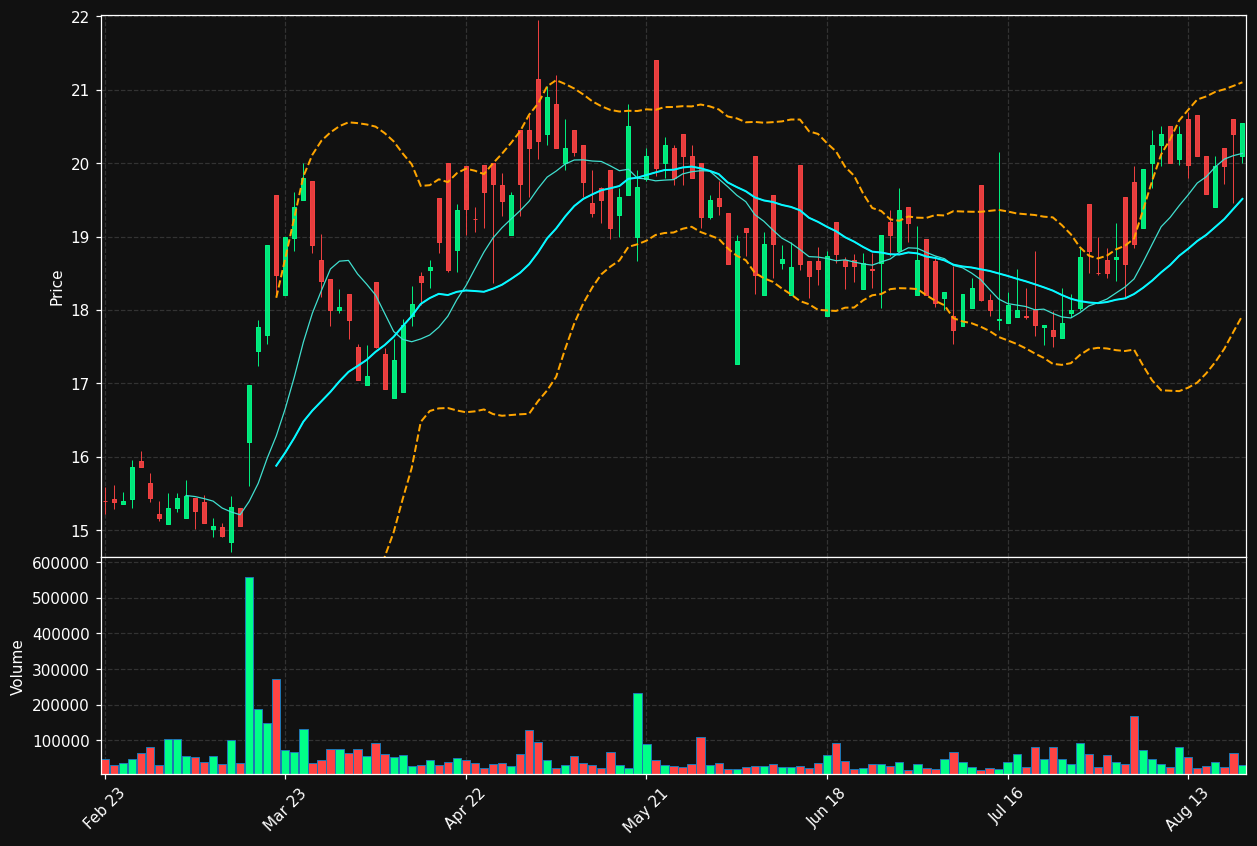 SPG.DE chart
