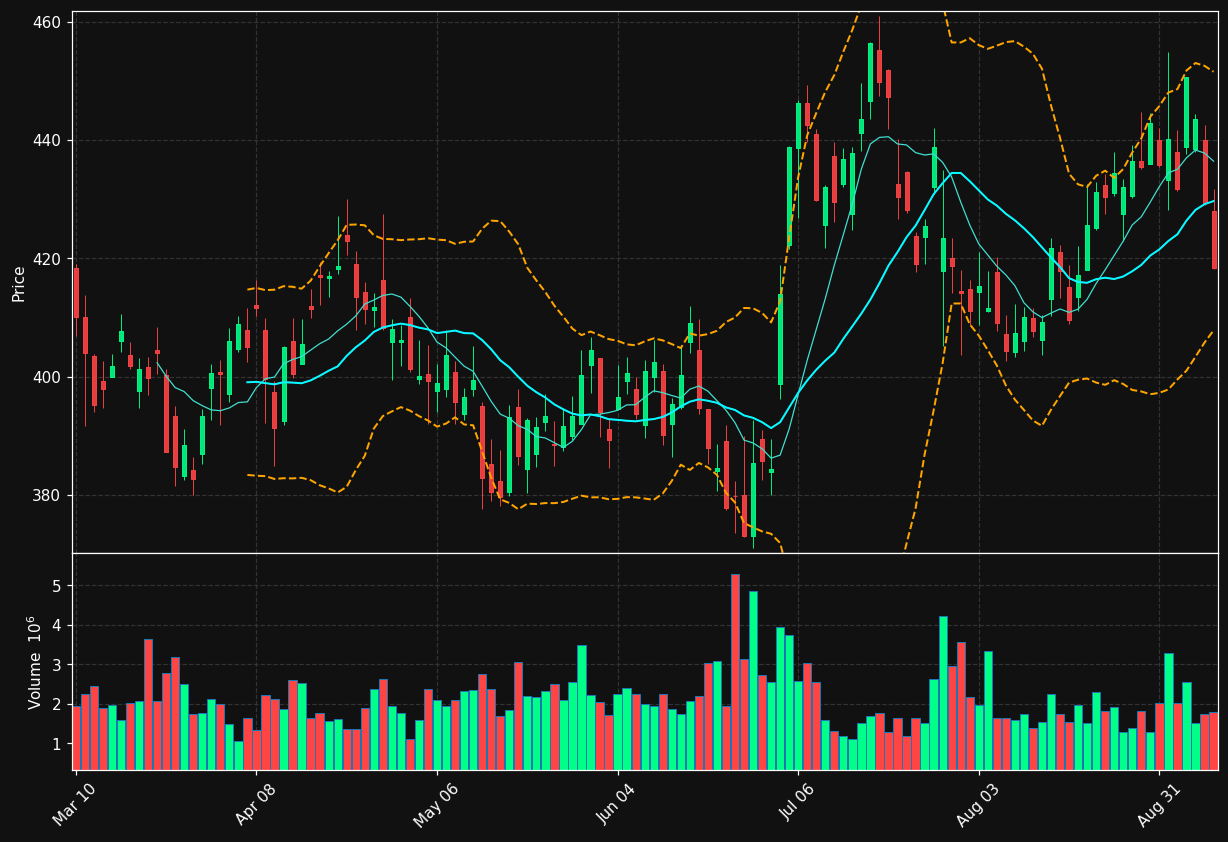 SPGI chart