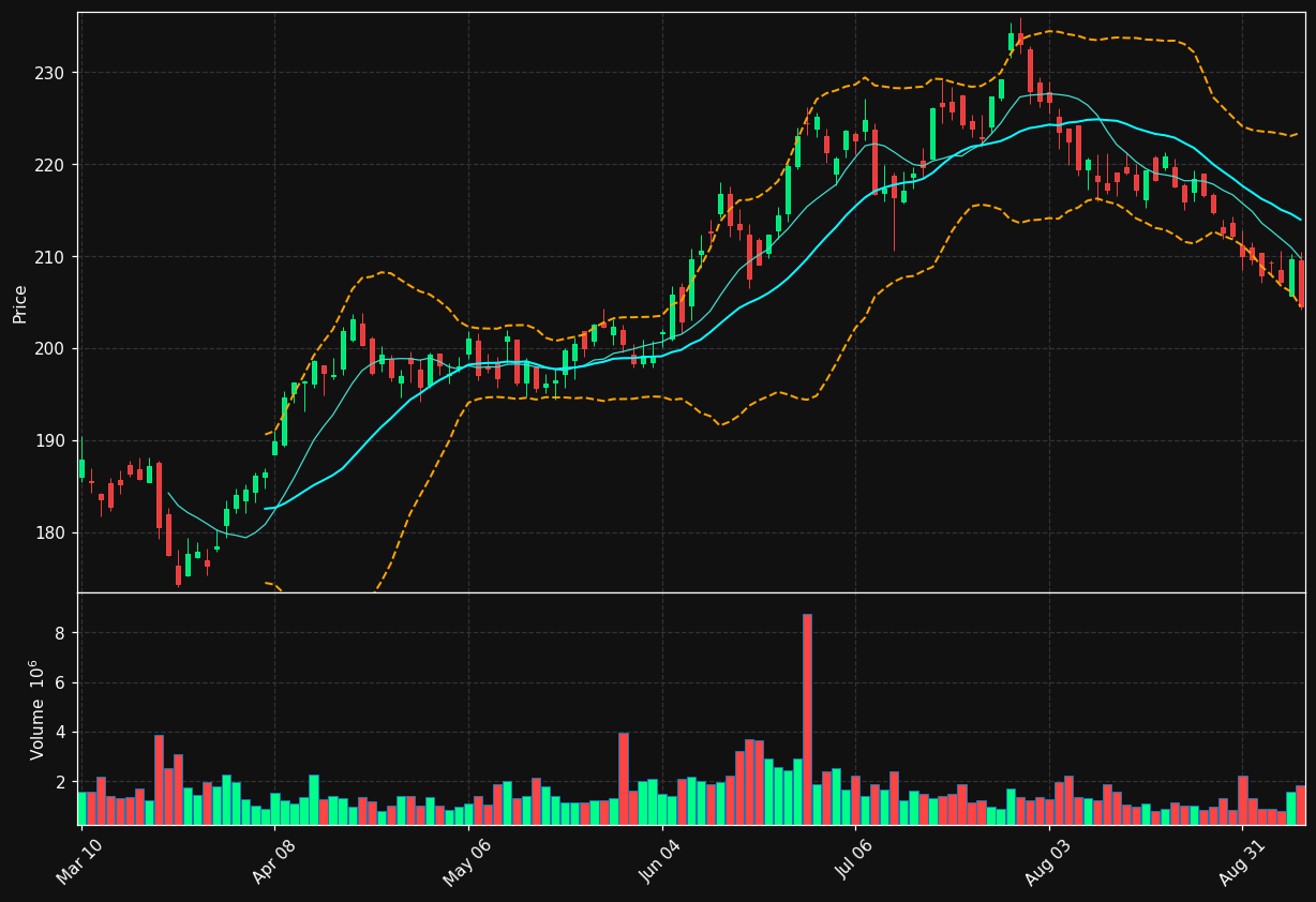 SPG chart