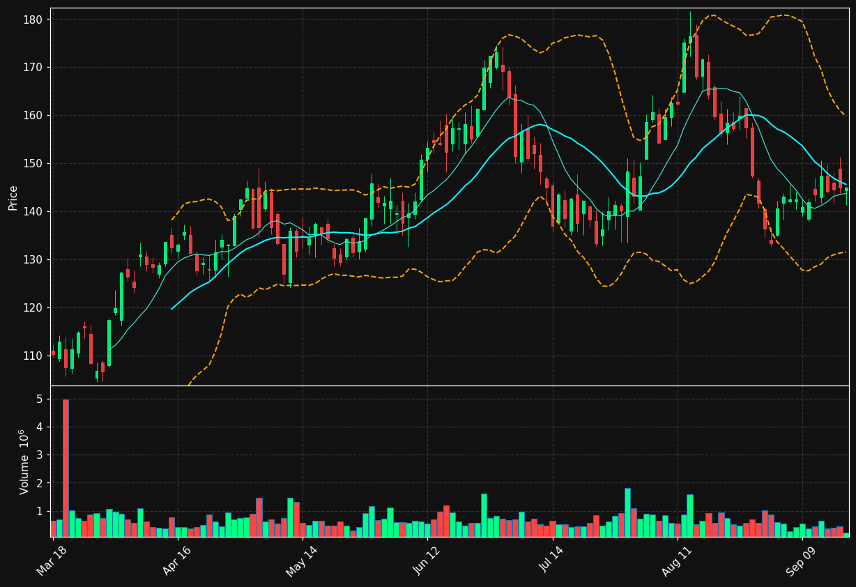 SPHR chart
