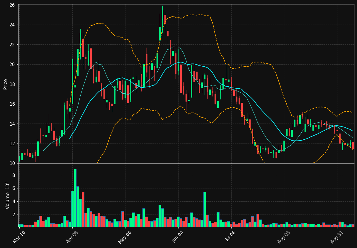 SPIR chart