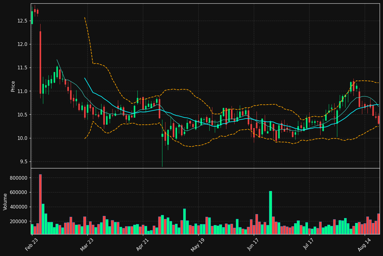 SPOK chart