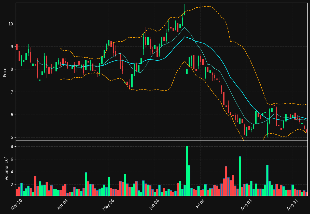 SPRY chart