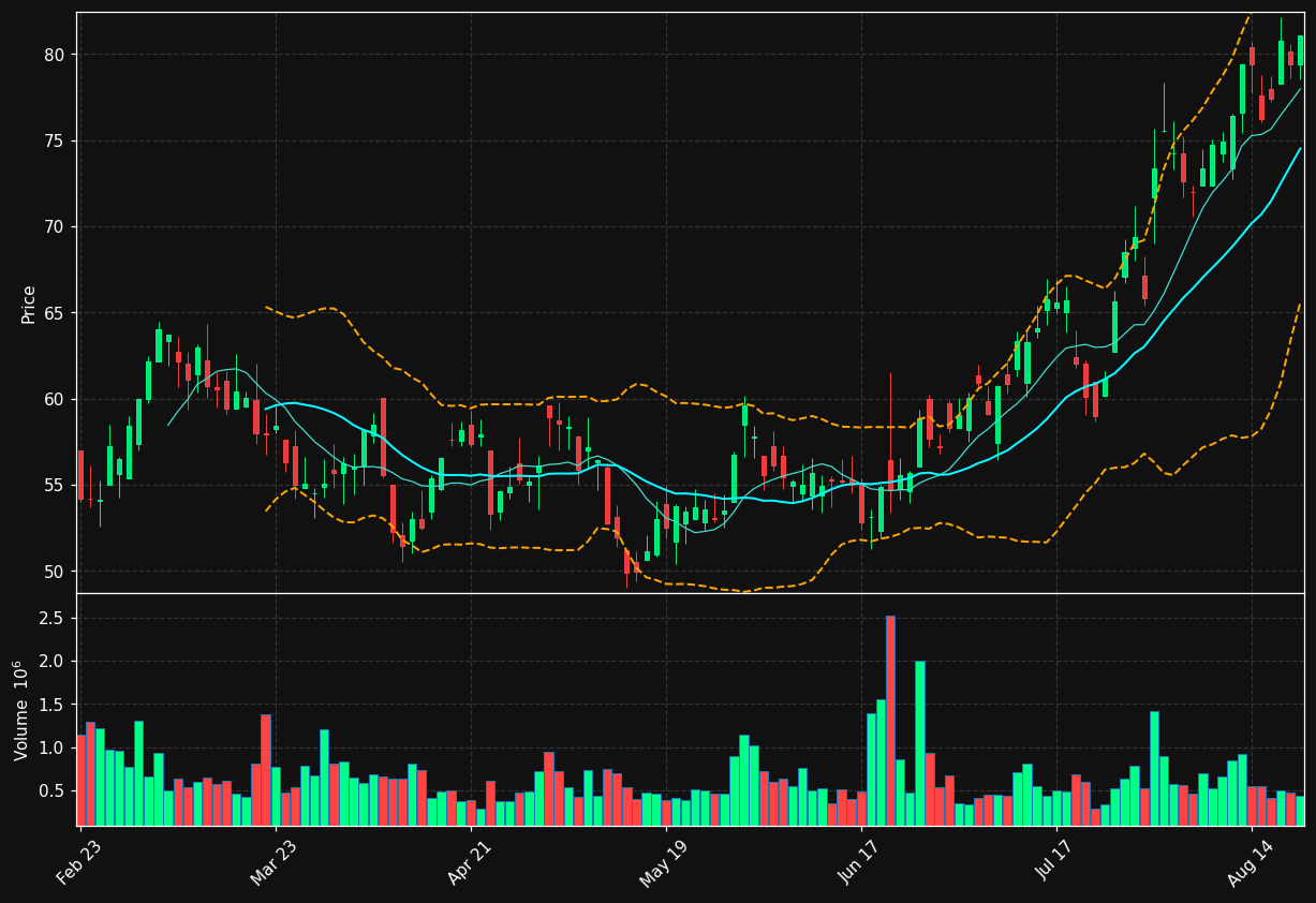 SPSC chart