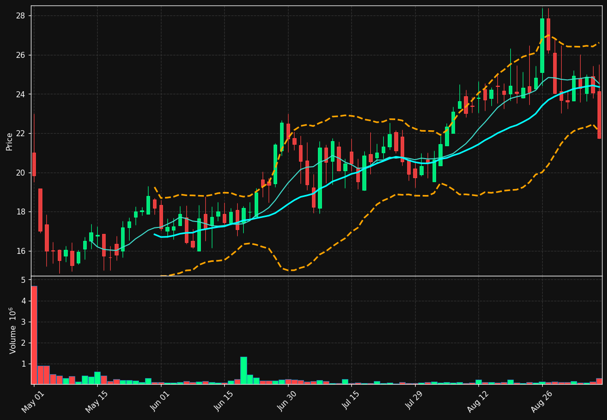 SPTX chart