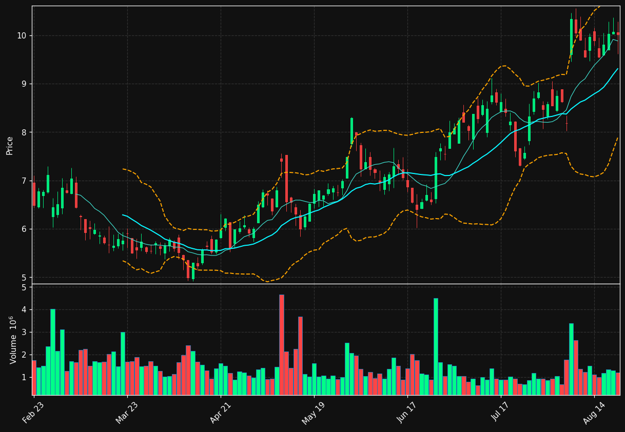 SPT chart