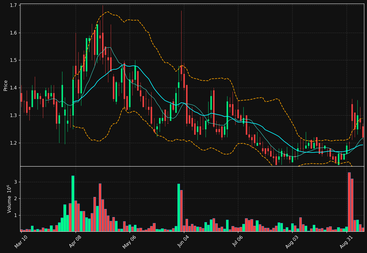 SPWH chart