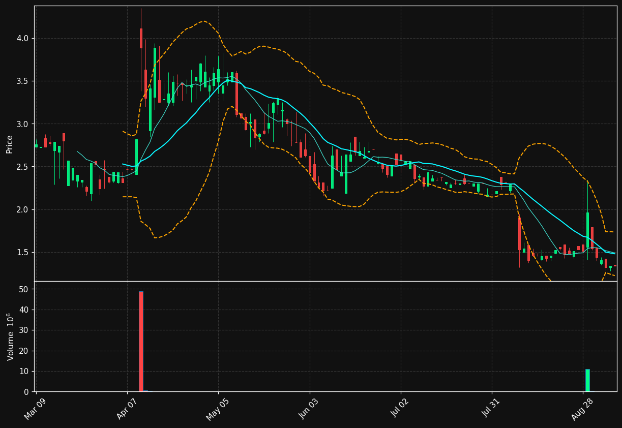 SQFT chart