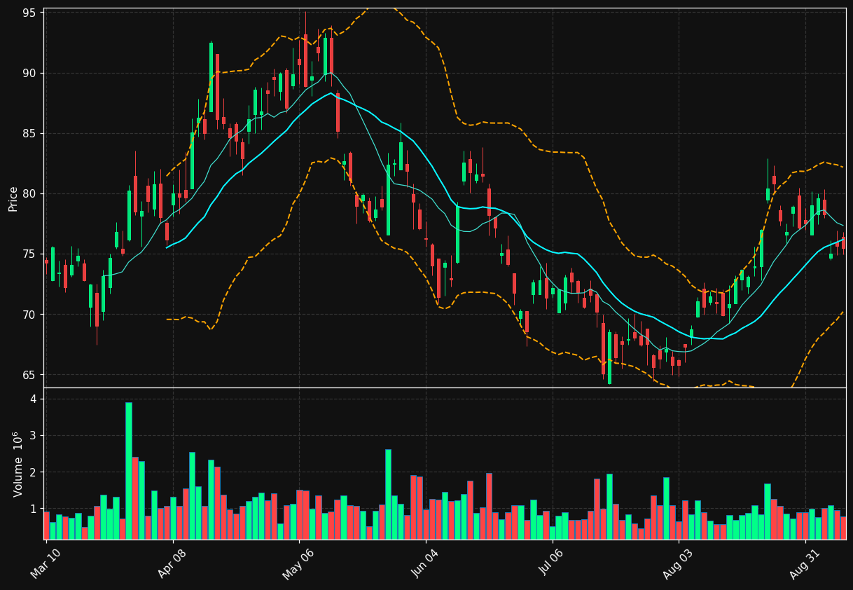SQM chart