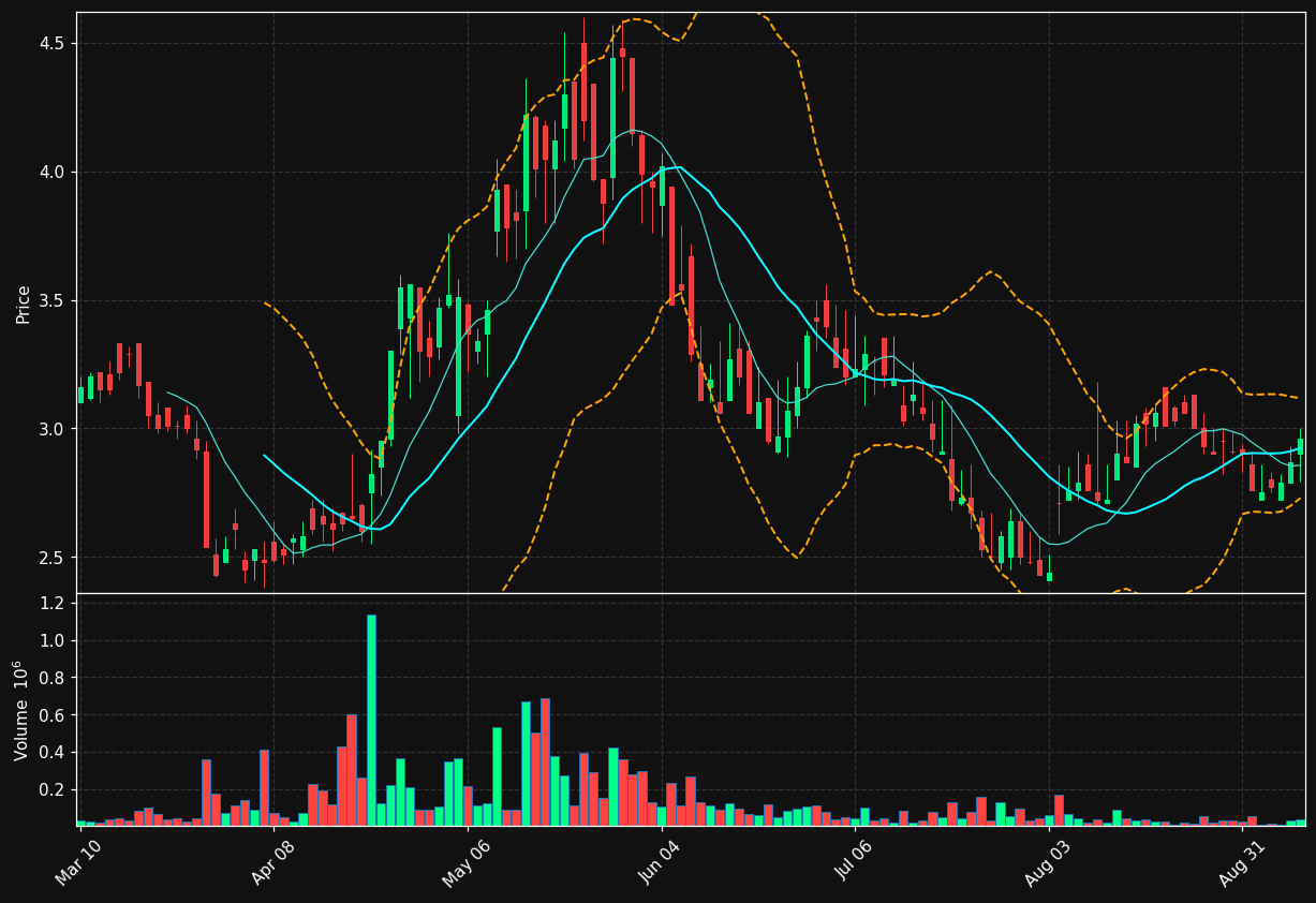 SQNS chart