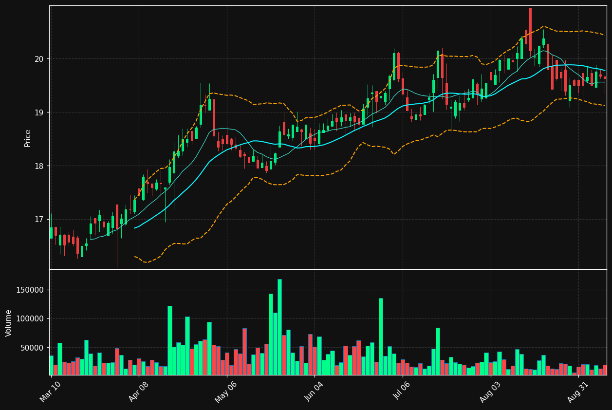SRBK chart
