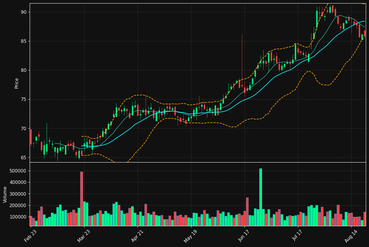 SRCE chart