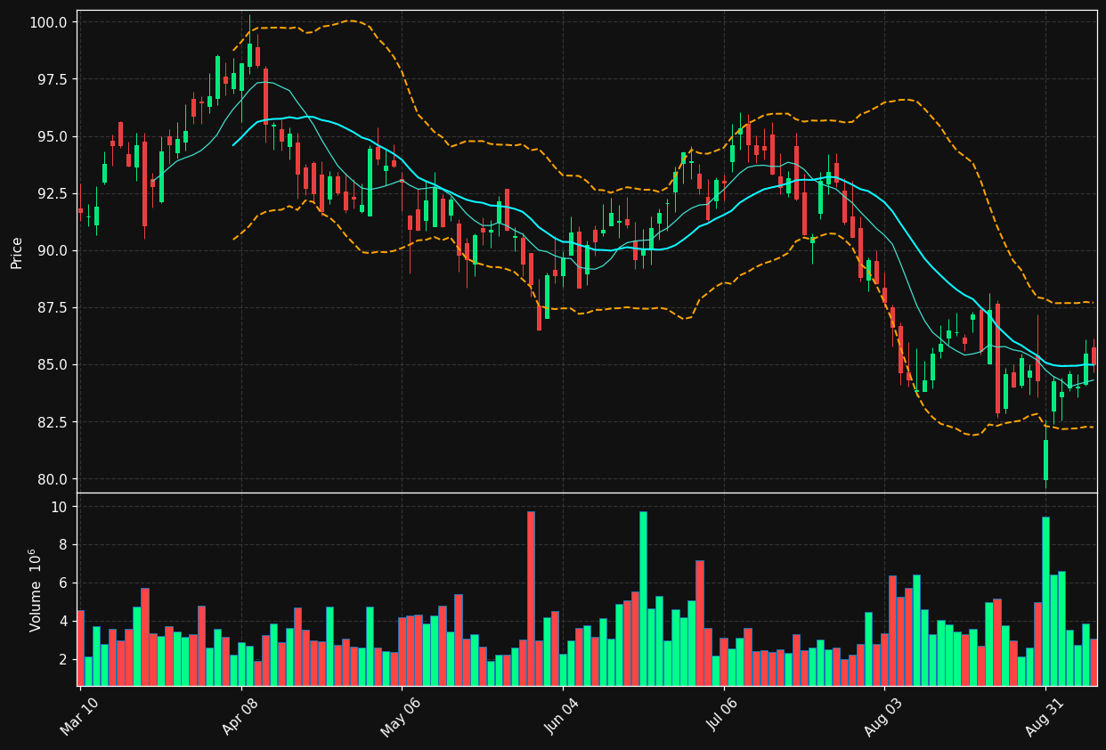 SRE chart