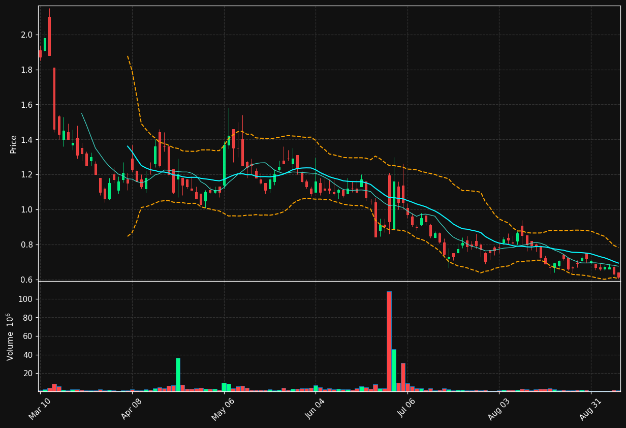 SRFM chart