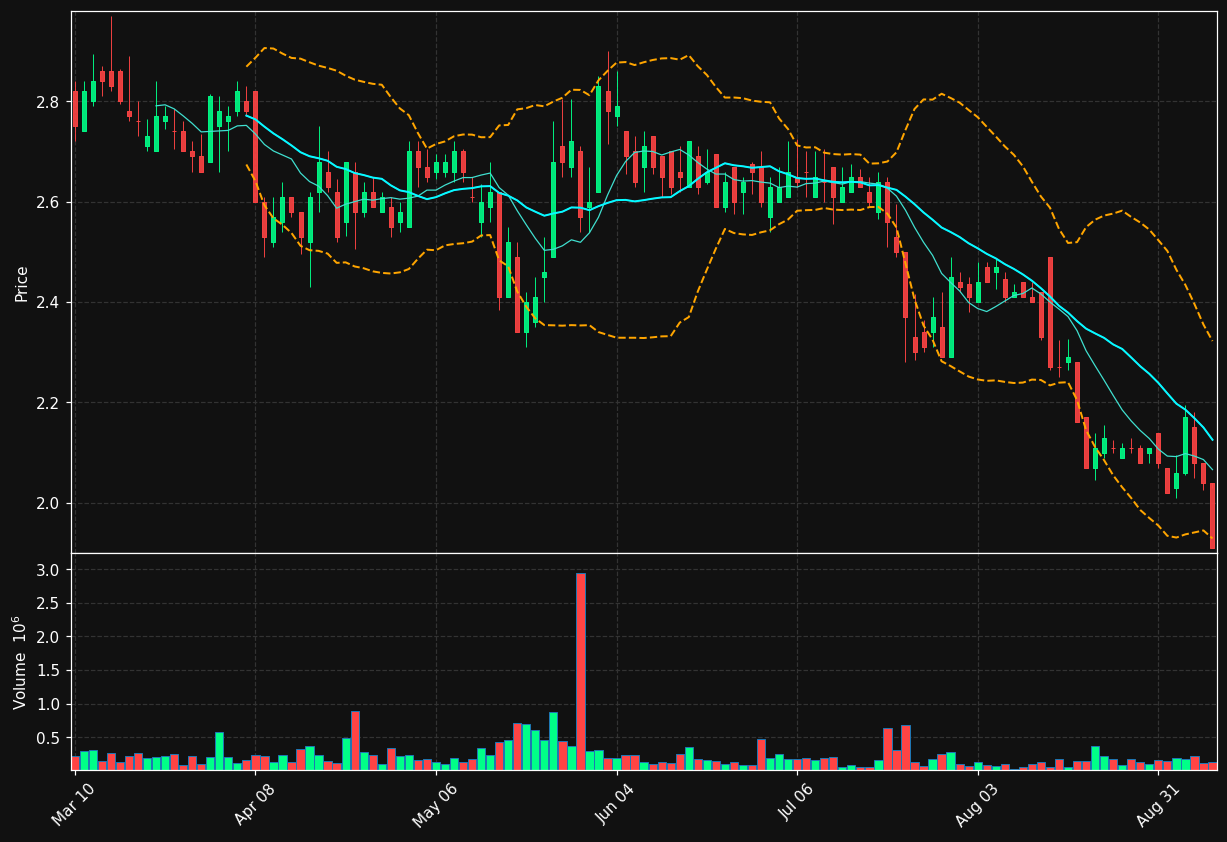 SRG chart