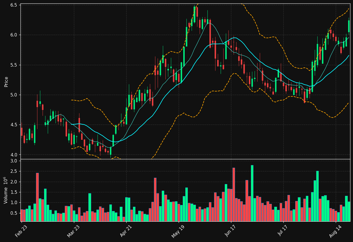 SRTA chart