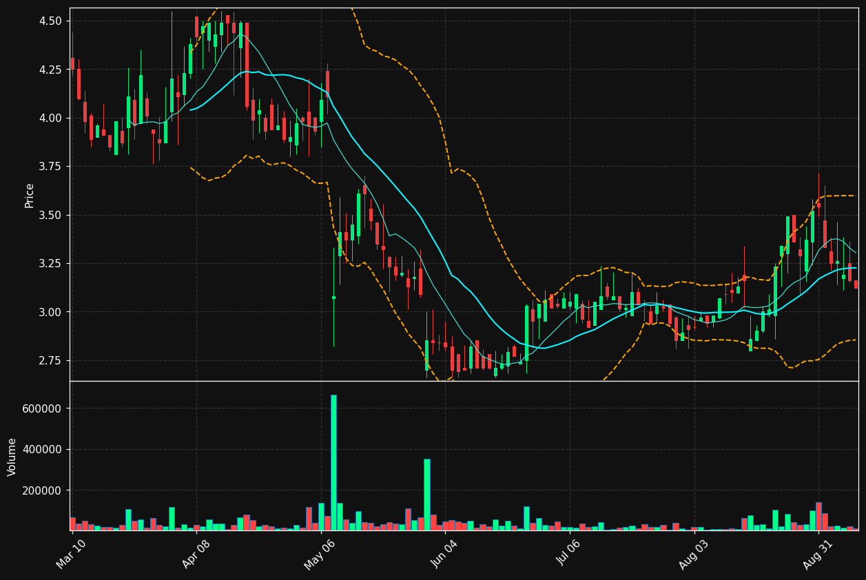 SRTS chart