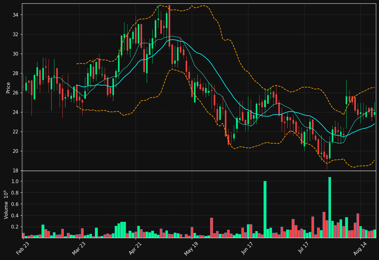 SRZN chart