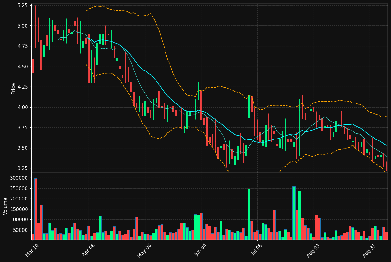 SSII chart