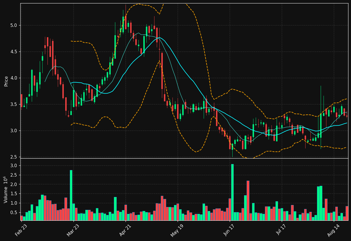 SSP chart