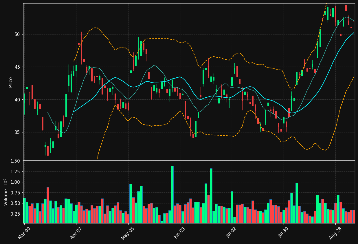 SSRM.TO chart