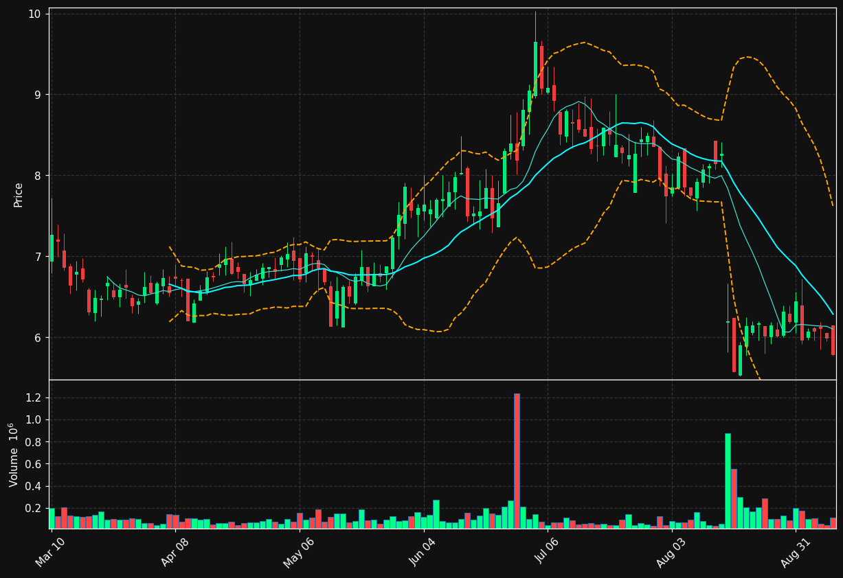SSTI chart