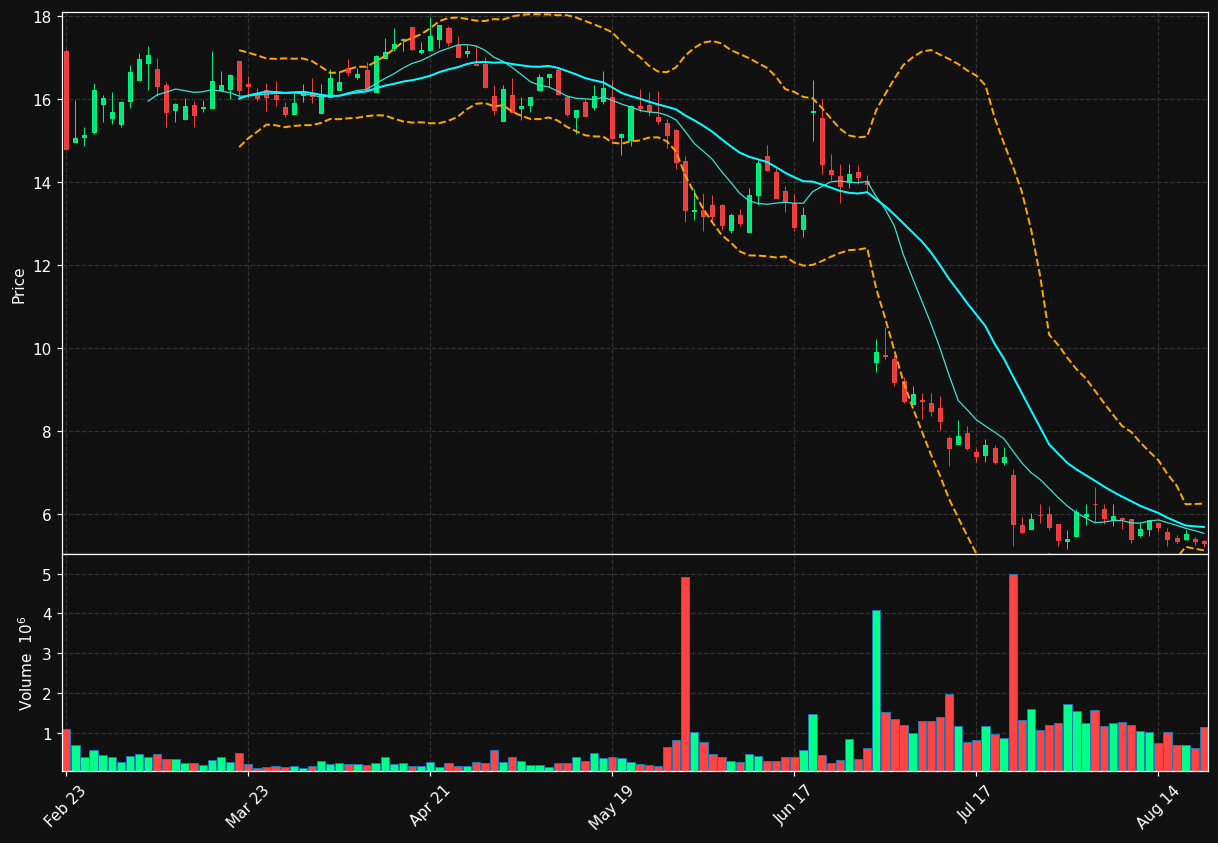 SSTK chart