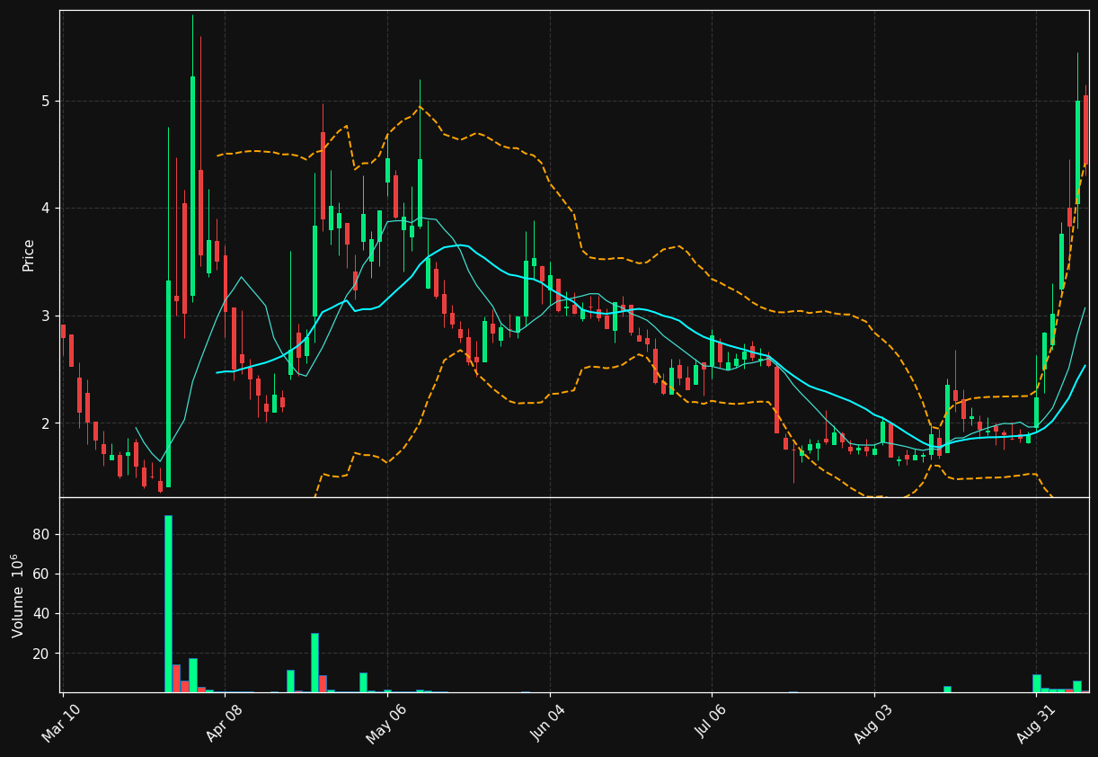 SST chart