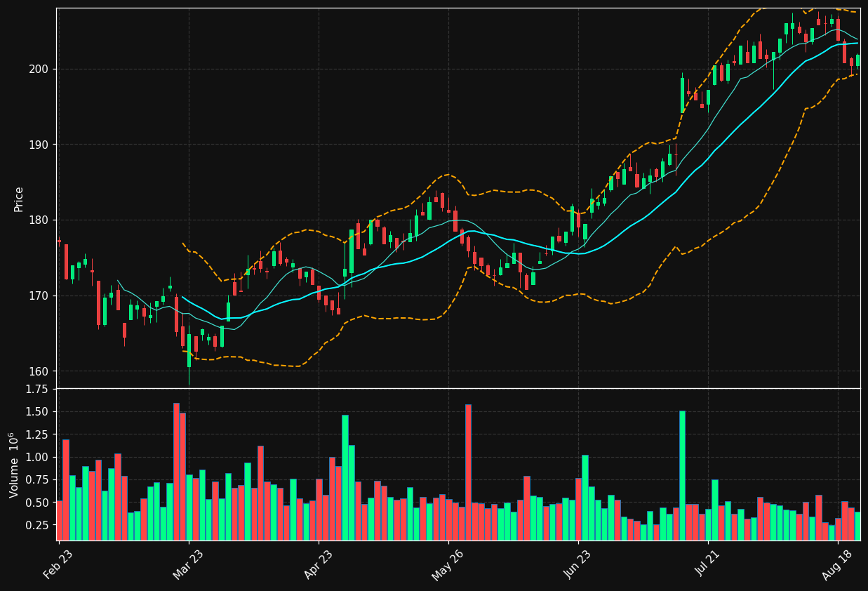 STB.OL chart