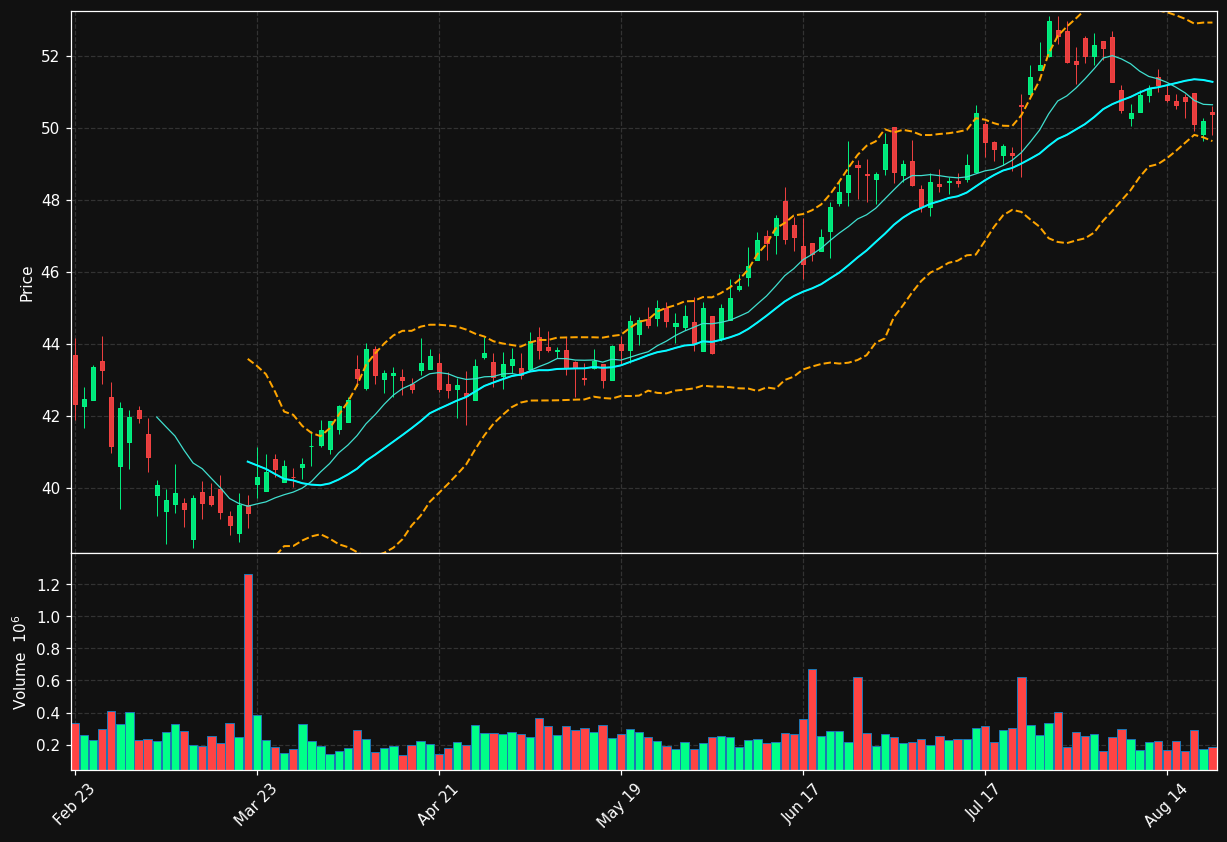 STBA chart