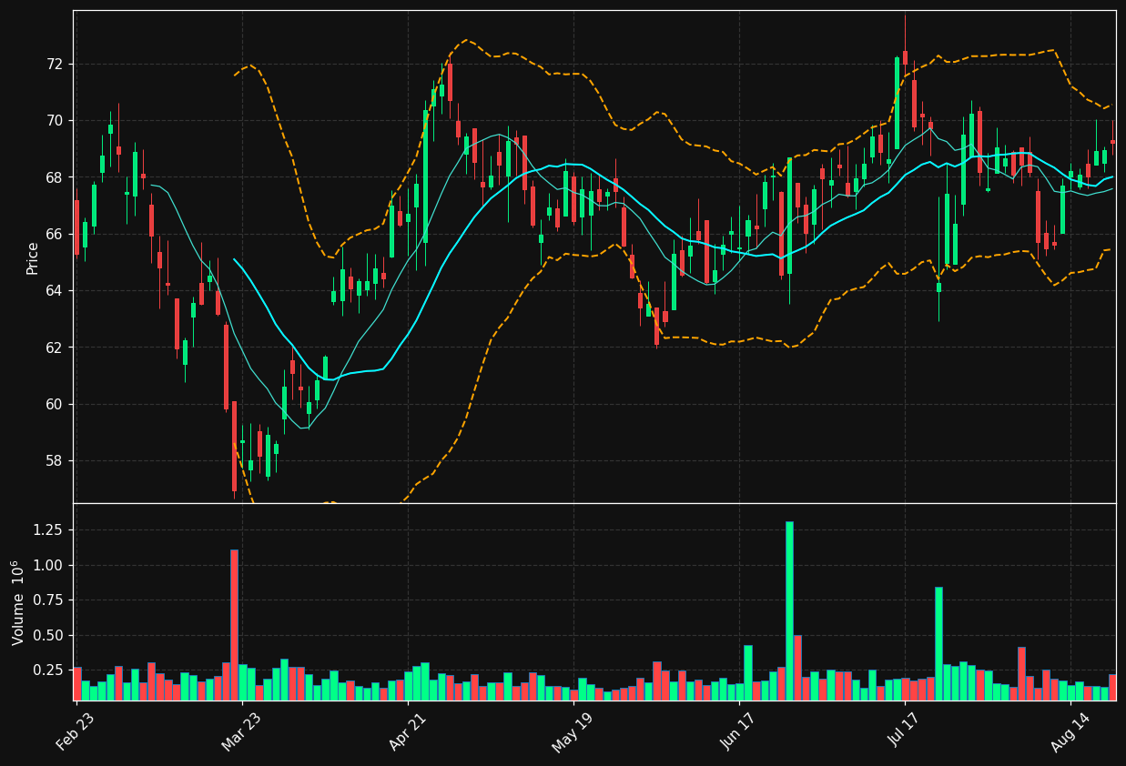 STC chart