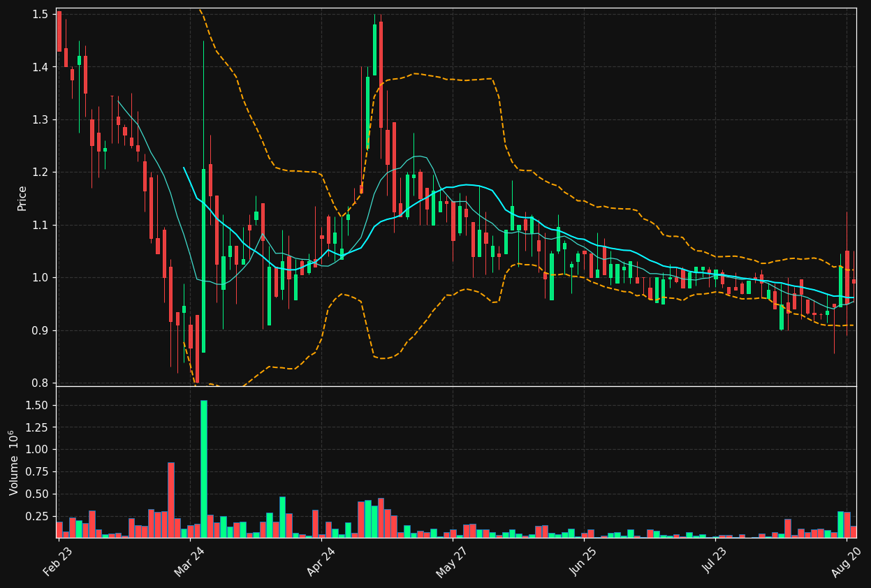 STENO.CO chart