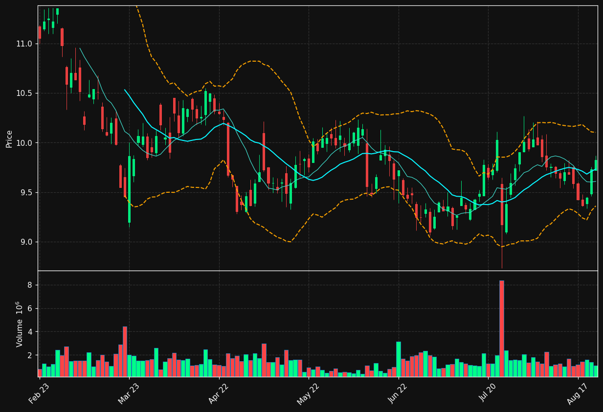 STERV.HE chart
