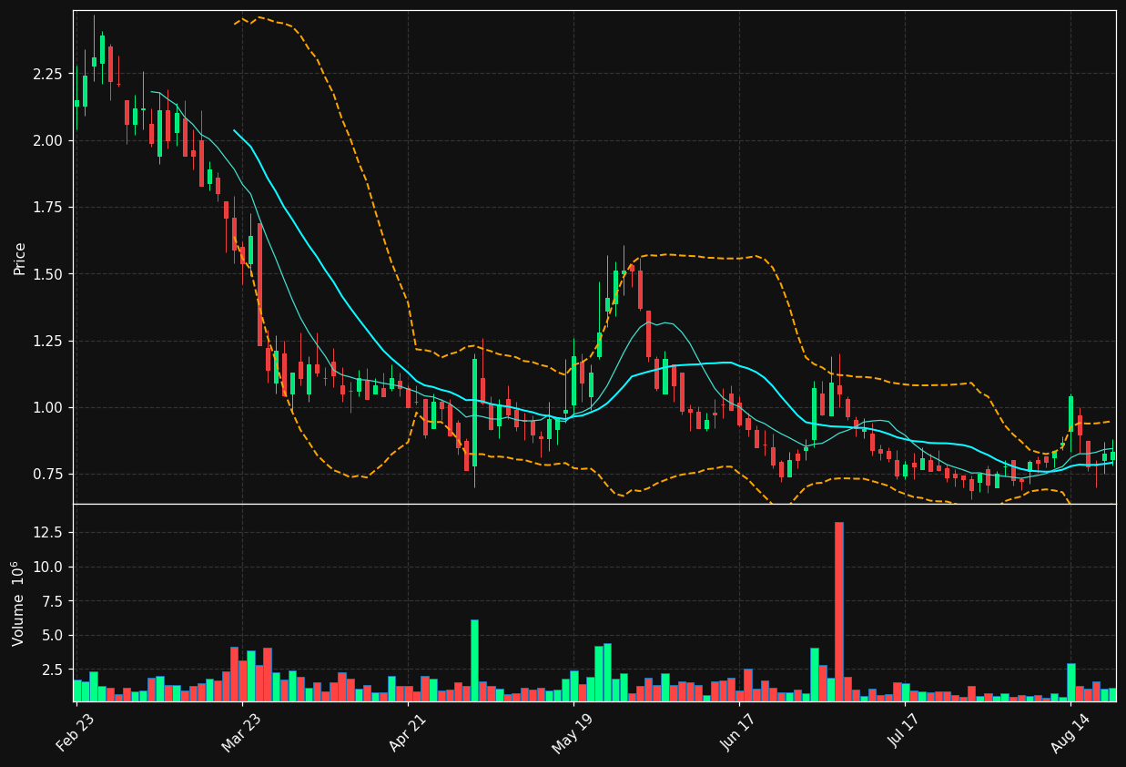 STEX chart