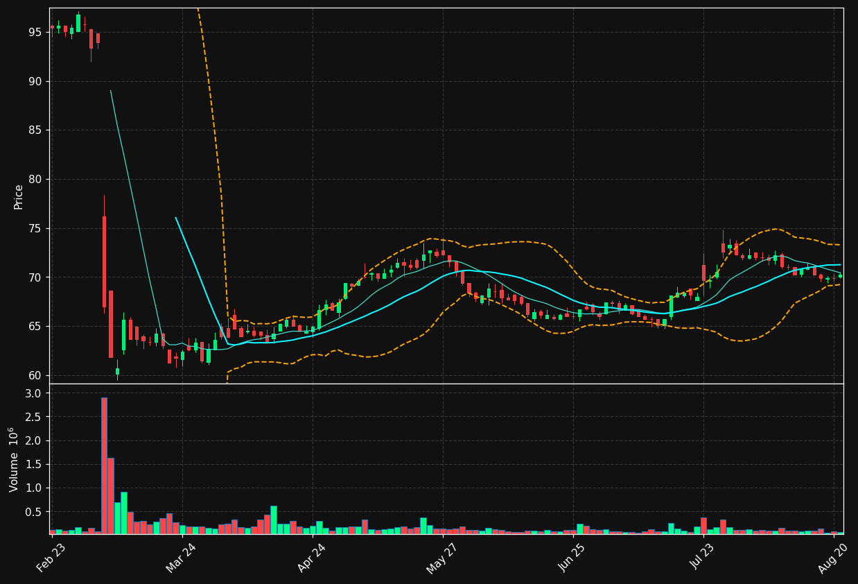 STG.CO chart