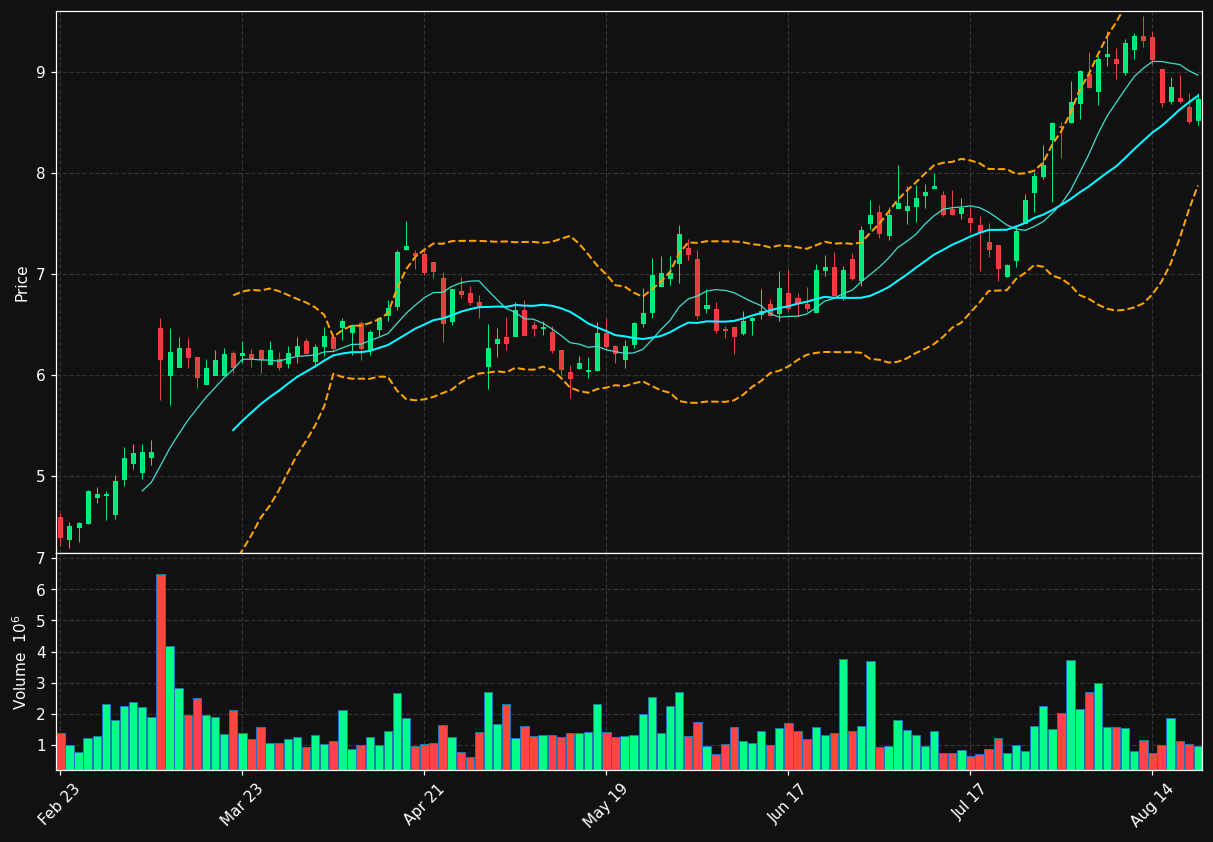 STGW chart
