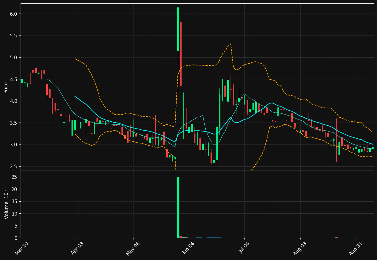 STG chart