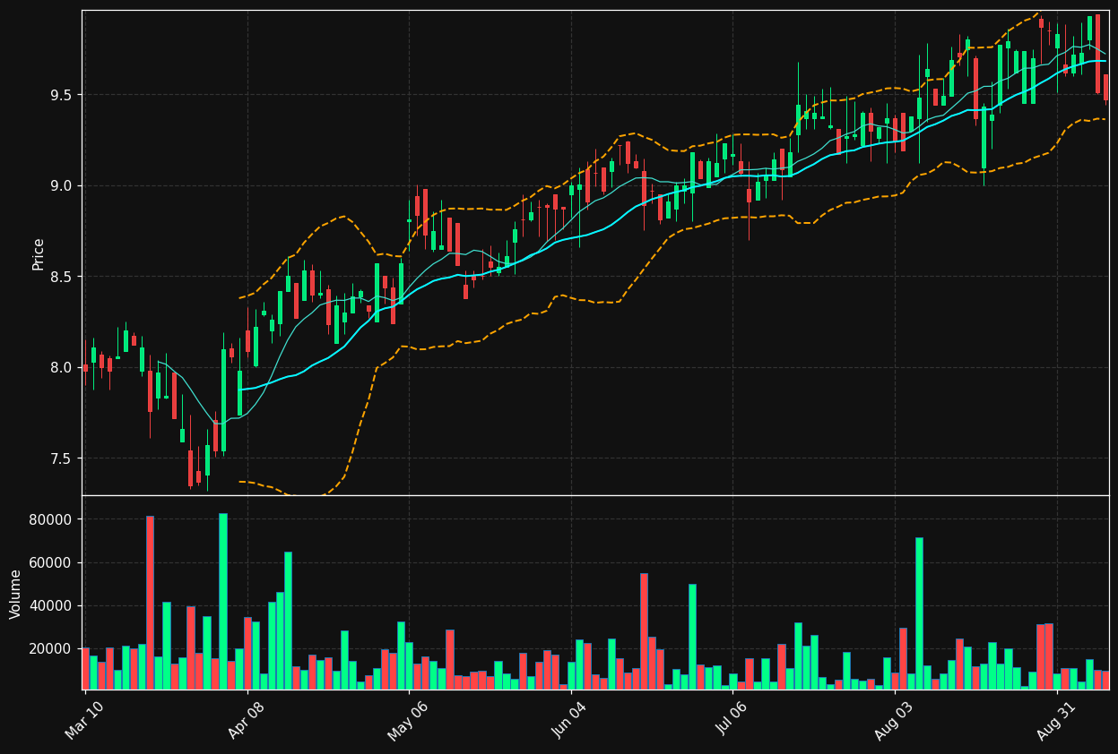 STHO chart