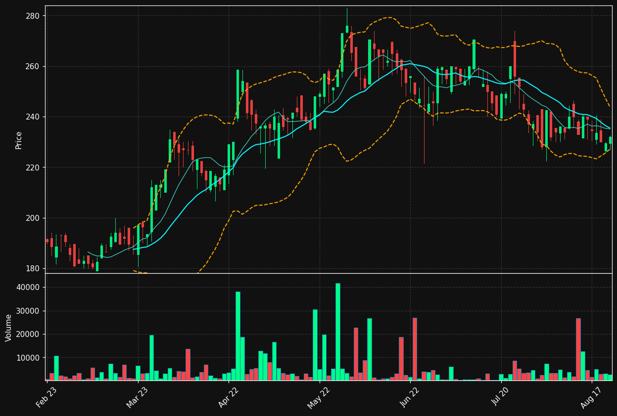 STIL.ST chart