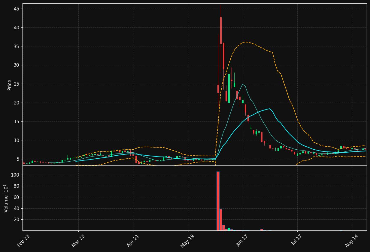 STI chart